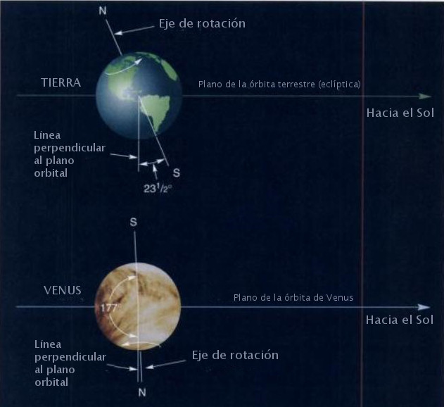 tierra venus eje inclinacion orbita rotacion plano