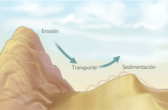 erosion transporte sedimentacion aire viento