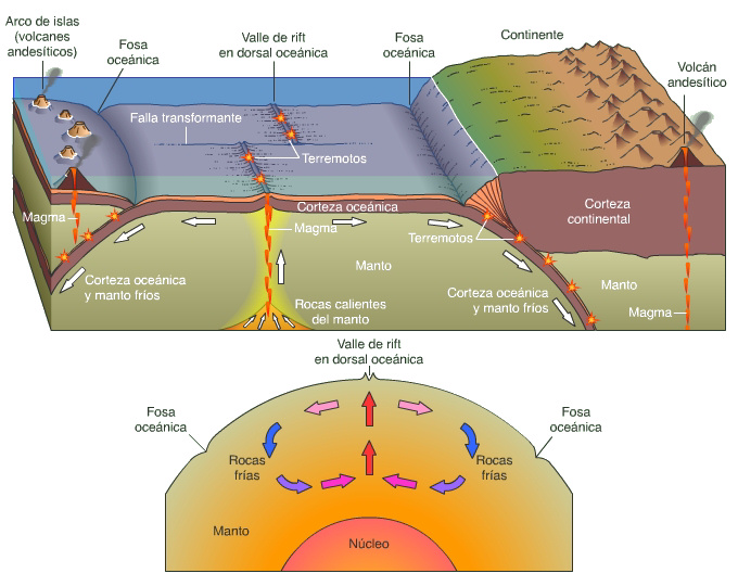 placas tectonicas movimientos manto magma tierra