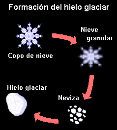 formacion_hielo_glaciar_ciclo