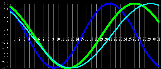biorritmos grafico ondas sinusoidales