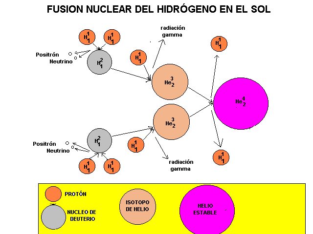 fusion nuclear hidrogeno sol