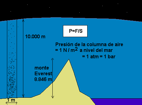 propiedades-fisicas-materia-presion-aire-agua-atmosfera
