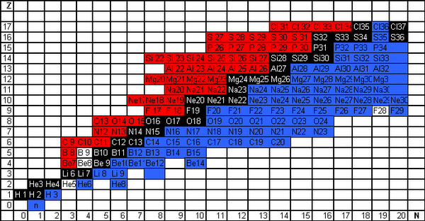 tabla isotopica isotopos atomos elementos