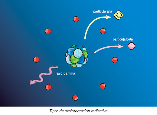 desintegracion-radiactiva-atomo isotopos radiaciones