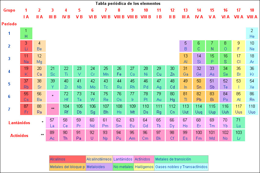 tabla periodica elementos