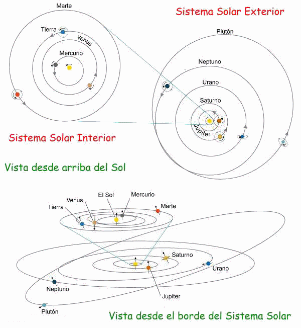 planetas orbitas sistema solar