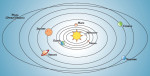 Órbitas de planetas imperfectas (excentricidad planetaria) sistema solar orbitas planetarias planetas