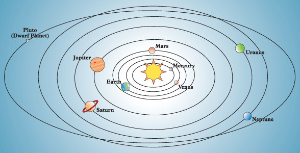 sistema solar orbitas planetarias planetas
