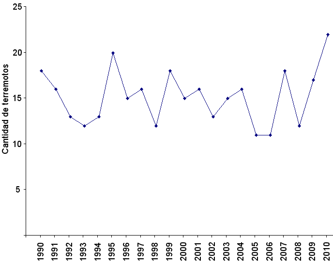 grafico terremotos grandes 1990-2010