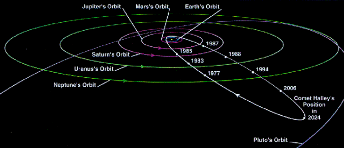 orbita cometa halley