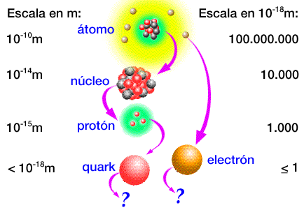 escala particulas subatomicas