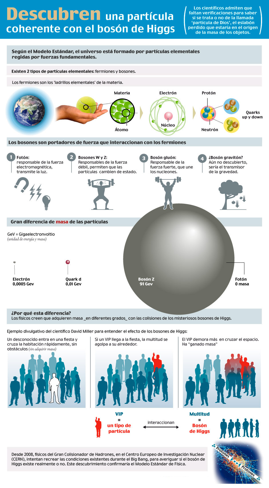 infografia particulas higgs masa