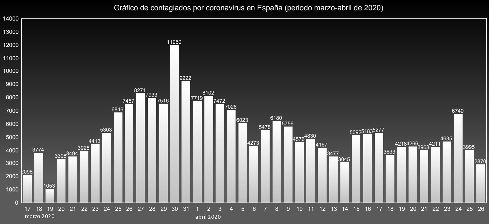 coronavirus contagiados espana diagrama barras