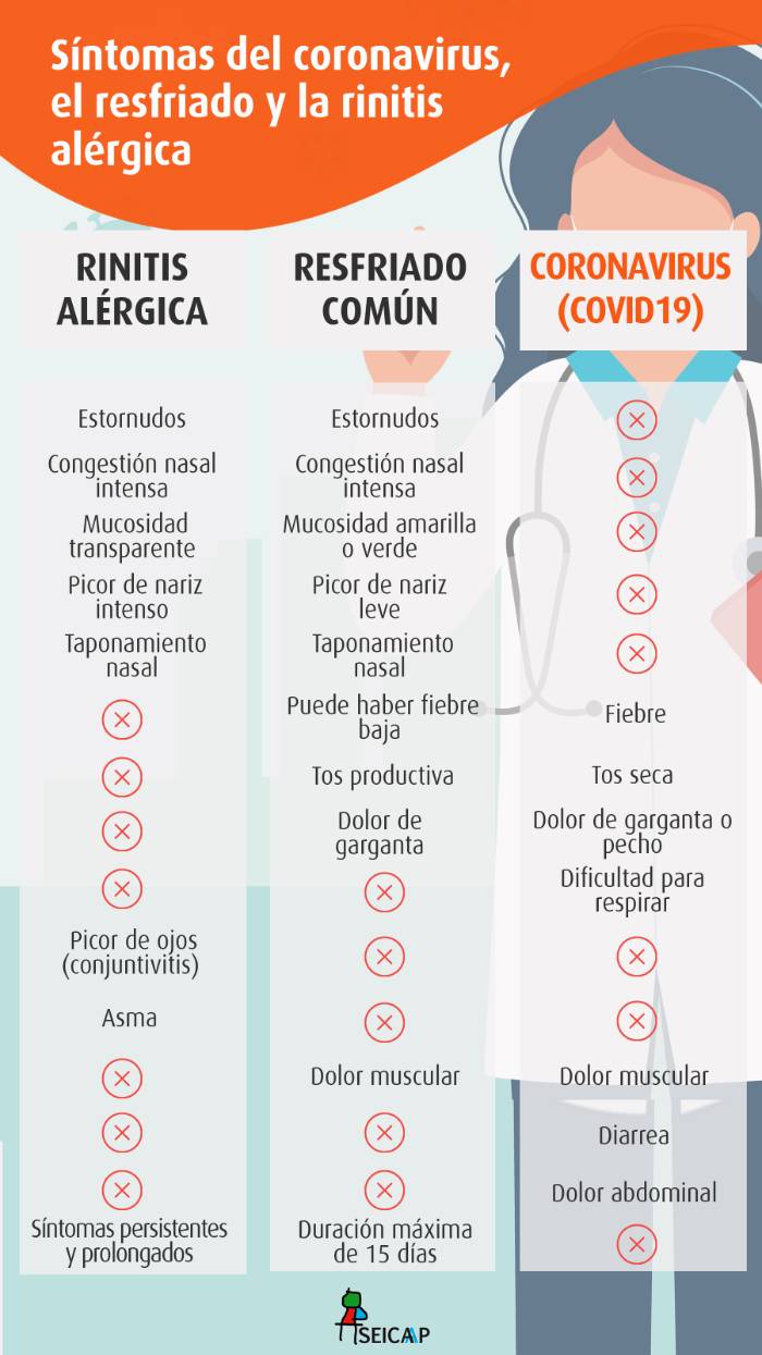 coronavirus covid-19 rinitis resfriado