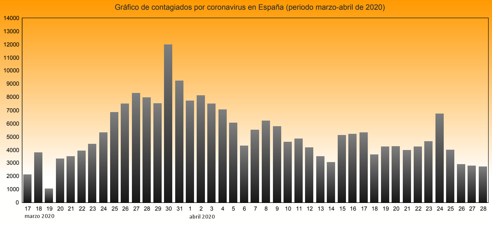 coronavirus infectados espana diagrama lineas
