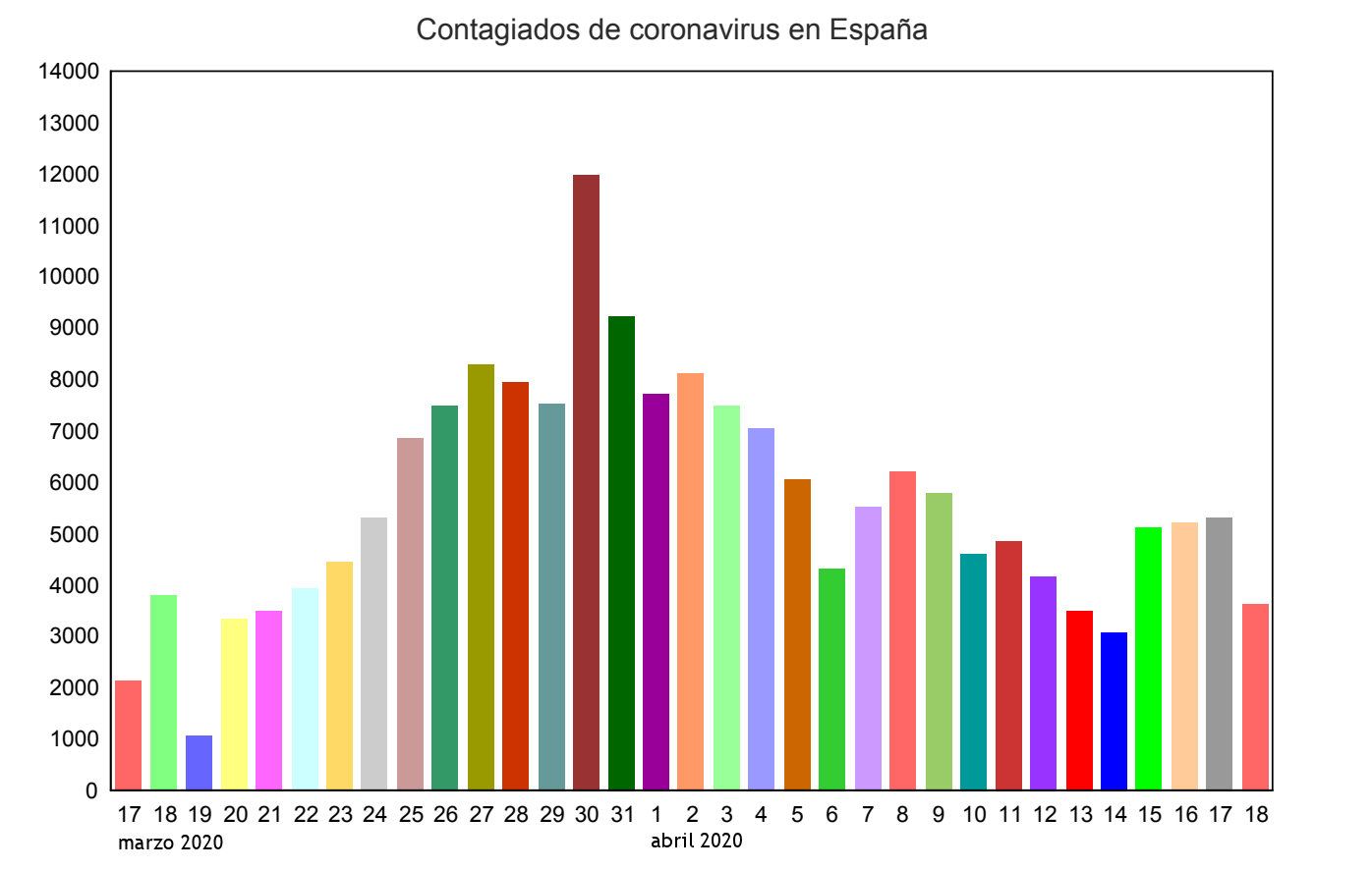 grafico contagiados coronavirus espana barra